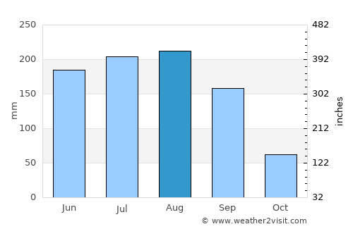 Floral City average rain in August