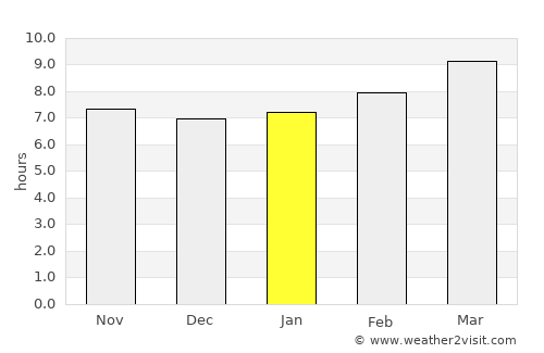 Floral City average rain in January