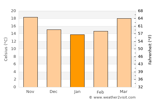 Floral City average temperature in January