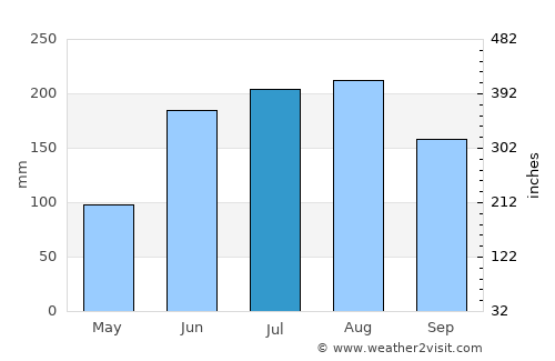 Floral City average rain in July