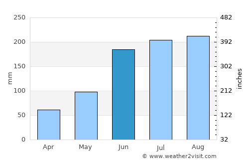 Floral City average rain in June