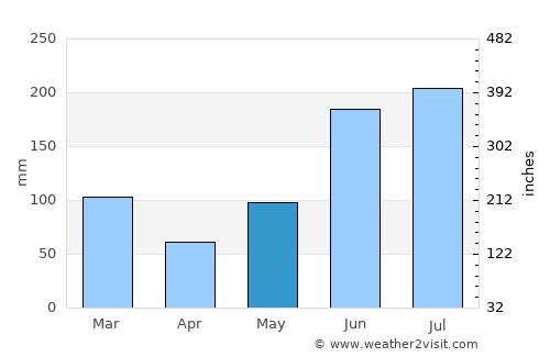 Floral City average rain in May