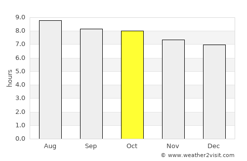 Floral City average rain in October