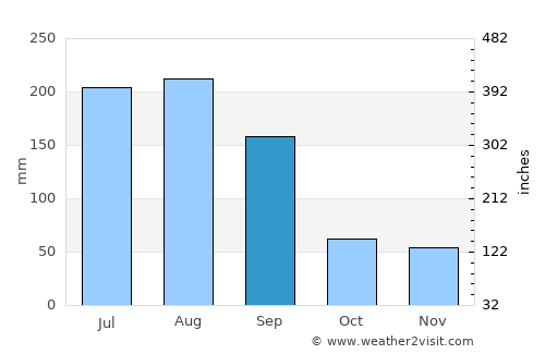 Floral City average rain in September