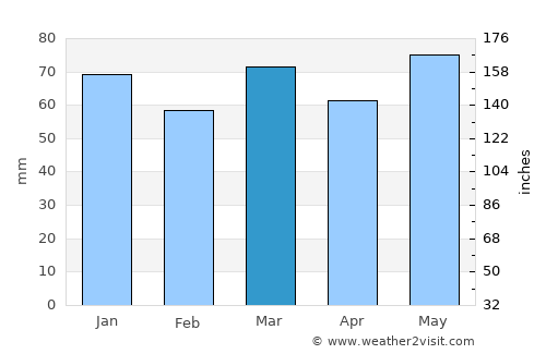 Floreffe average rain in March