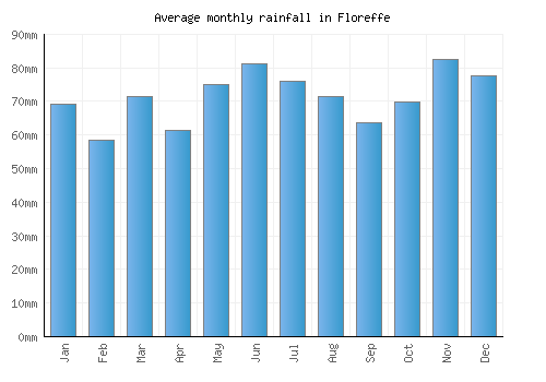 Floreffe monthly rainfall chart (mm)