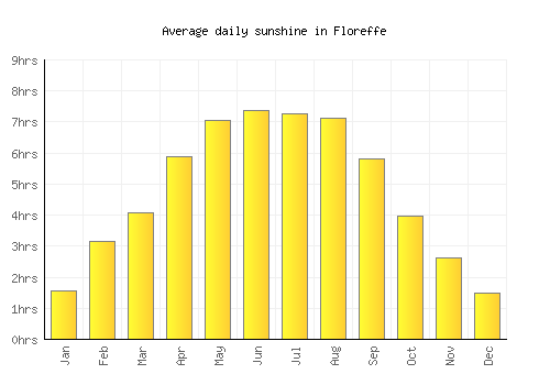 Floreffe average daily sunshine chart
