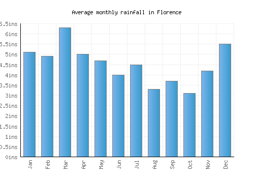 Florence monthly rainfall chart (inches)