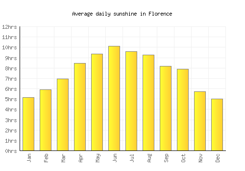 Florence average daily sunshine chart