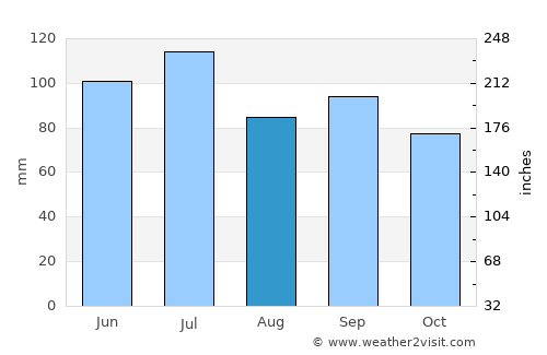 Florence average rain in August