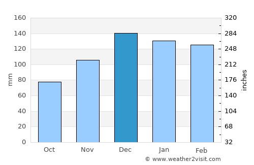 Florence average rain in December