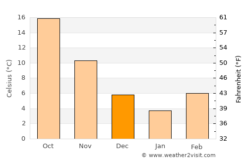 Florence average temperature in December