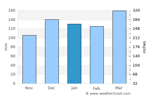 Florence average rain in January