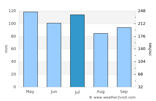 Florence average rain in July