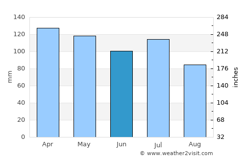 Florence average rain in June