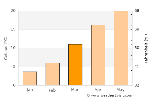 Florence average temperature in March