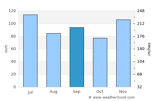 Florence average rain in September