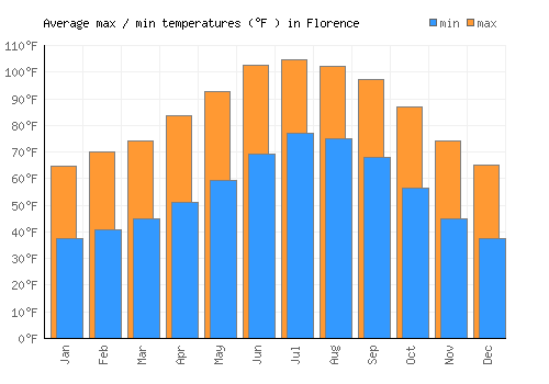 Florence average minimum / maximum temperatures (Fahrenheit)