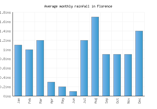 Florence monthly rainfall chart (inches)