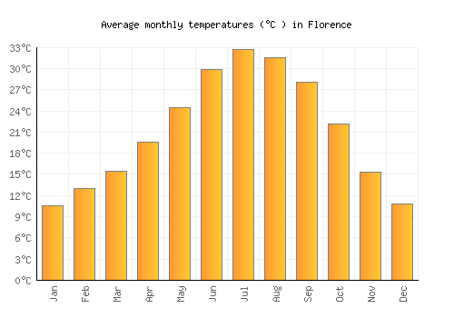 Florence average temperature chart (Celsius)