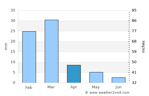 Florence average rain in April