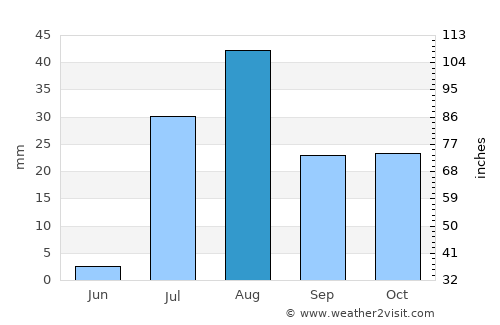 Florence average rain in August