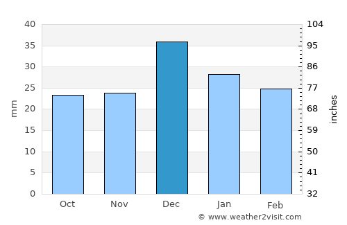 Florence average rain in December