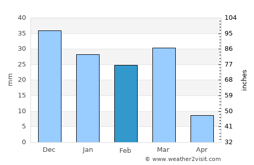 Florence average rain in February