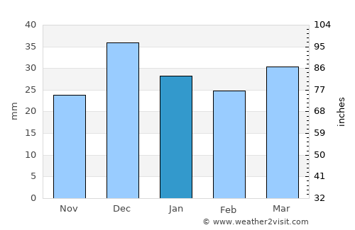 Florence average rain in January