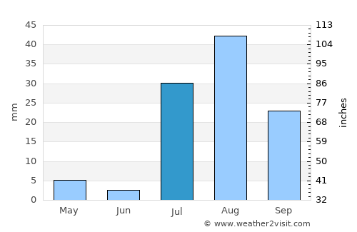 Florence average rain in July