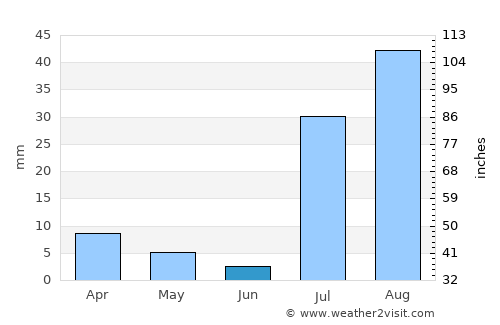 Florence average rain in June
