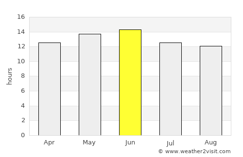 Florence average rain in June