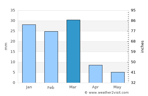 Florence average rain in March