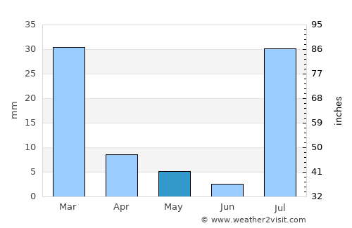 Florence average rain in May