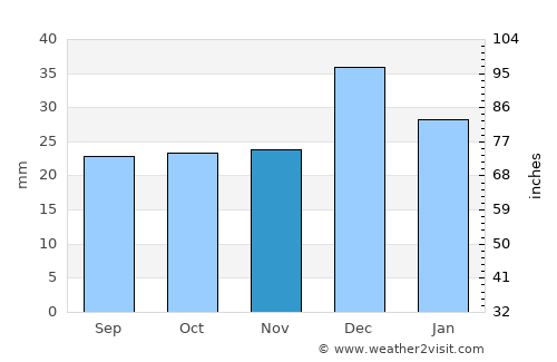 Florence average rain in November