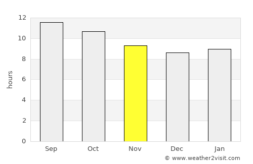 Florence average rain in November