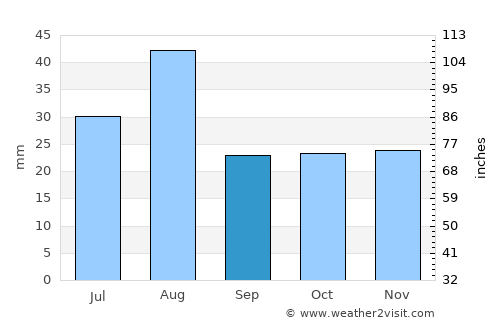 Florence average rain in September