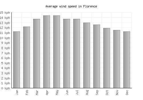 Florence average winspeed by month (km/h)