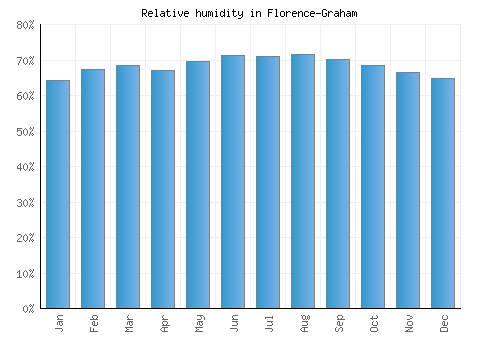 Florence-Graham relative humidity averages