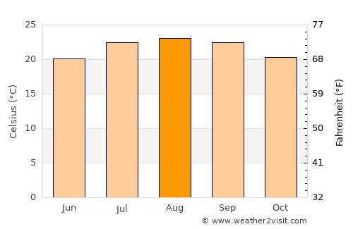 Florence-Graham average temperature in August