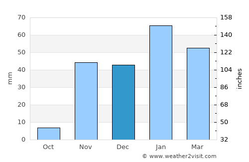 Florence-Graham average rain in December