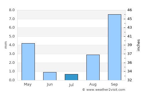 Florence-Graham average rain in July