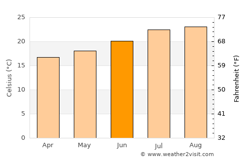 Florence-Graham average temperature in June