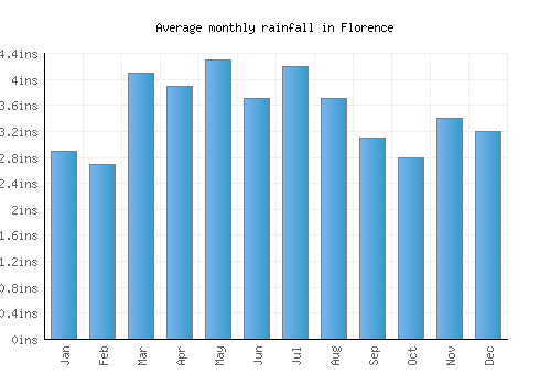 Florence monthly rainfall chart (inches)