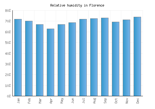 Florence relative humidity averages