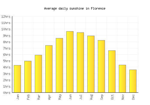 Florence average daily sunshine chart