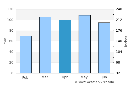Florence average rain in April