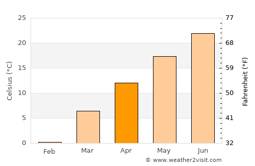 Florence average temperature in April