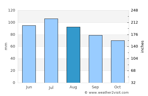 Florence average rain in August