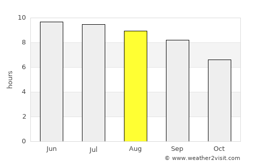 Florence average rain in August